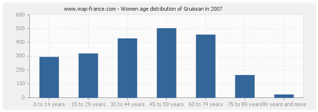 Women age distribution of Gruissan in 2007