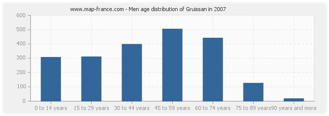 Men age distribution of Gruissan in 2007