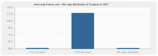 Men age distribution of Gruissan in 2007