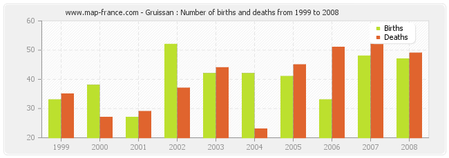 Gruissan : Number of births and deaths from 1999 to 2008