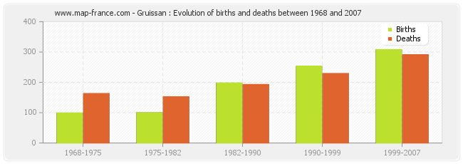 Gruissan : Evolution of births and deaths between 1968 and 2007