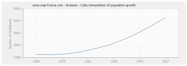 Gruissan : Cubic interpolation of population growth