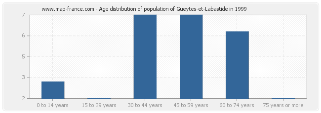 Age distribution of population of Gueytes-et-Labastide in 1999