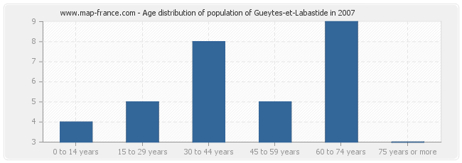 Age distribution of population of Gueytes-et-Labastide in 2007