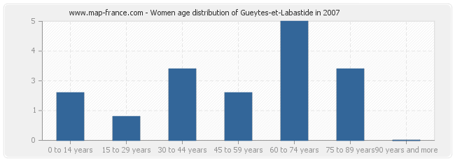 Women age distribution of Gueytes-et-Labastide in 2007