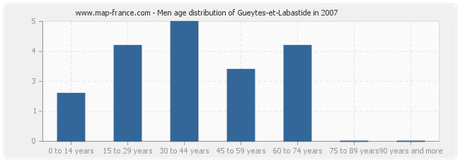 Men age distribution of Gueytes-et-Labastide in 2007