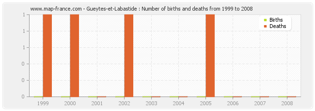 Gueytes-et-Labastide : Number of births and deaths from 1999 to 2008