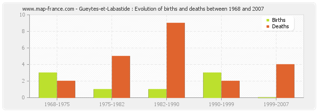 Gueytes-et-Labastide : Evolution of births and deaths between 1968 and 2007