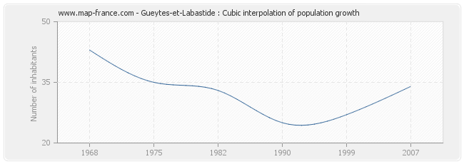 Gueytes-et-Labastide : Cubic interpolation of population growth