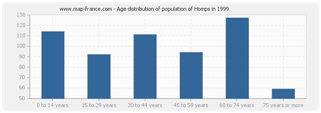 Age distribution of population of Homps in 1999
