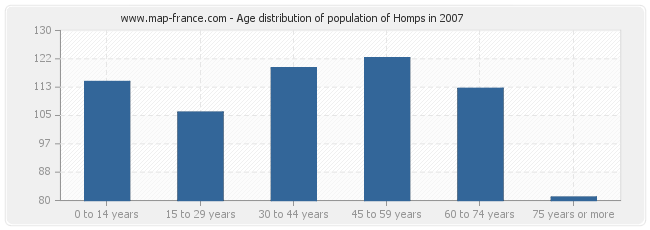 Age distribution of population of Homps in 2007