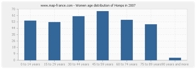 Women age distribution of Homps in 2007