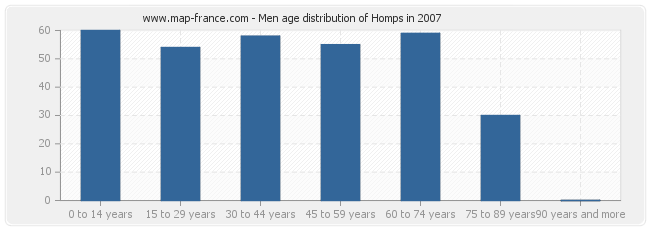 Men age distribution of Homps in 2007