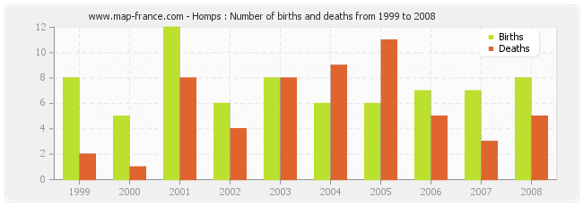 Homps : Number of births and deaths from 1999 to 2008