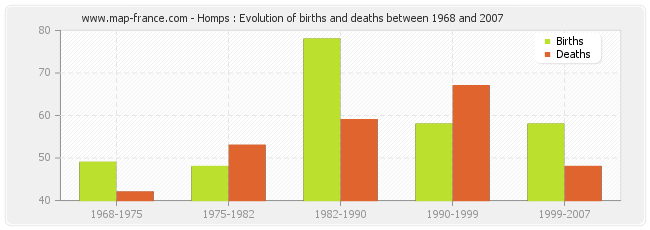 Homps : Evolution of births and deaths between 1968 and 2007