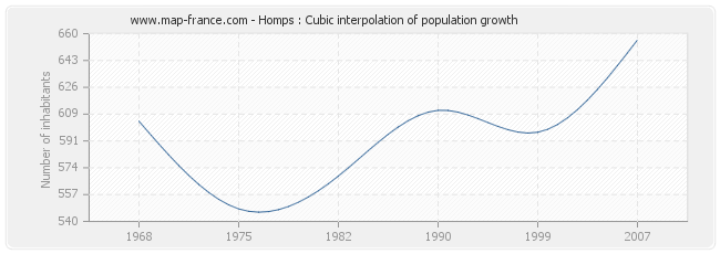 Homps : Cubic interpolation of population growth