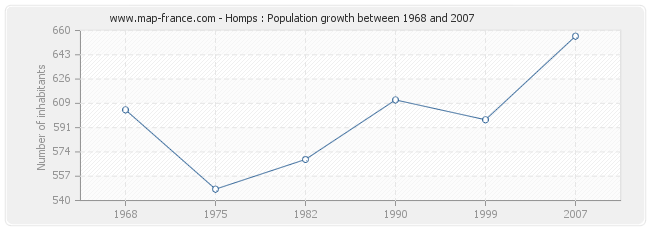Population Homps