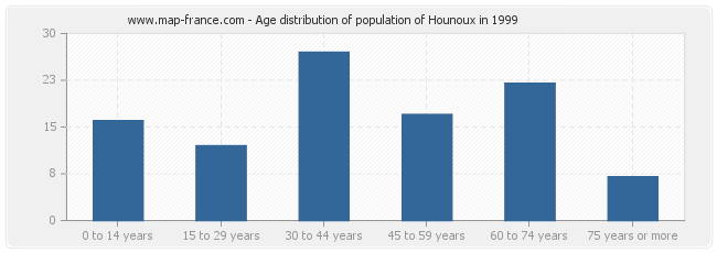 Age distribution of population of Hounoux in 1999