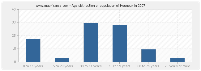 Age distribution of population of Hounoux in 2007