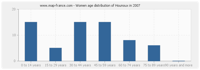 Women age distribution of Hounoux in 2007