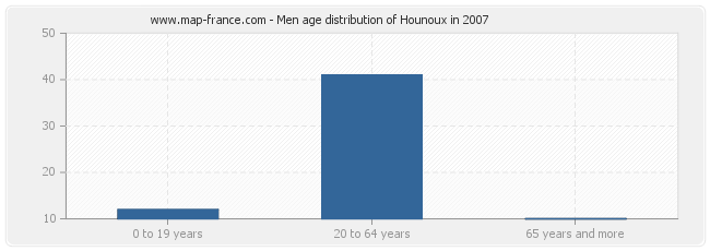 Men age distribution of Hounoux in 2007