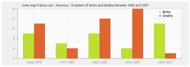 Hounoux : Evolution of births and deaths between 1968 and 2007