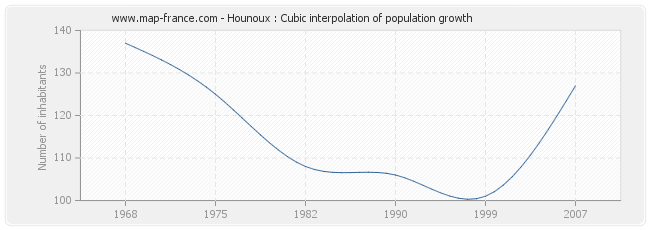 Hounoux : Cubic interpolation of population growth