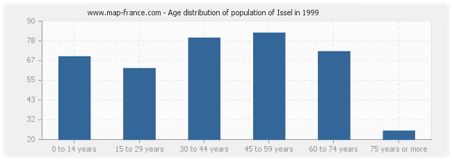Age distribution of population of Issel in 1999