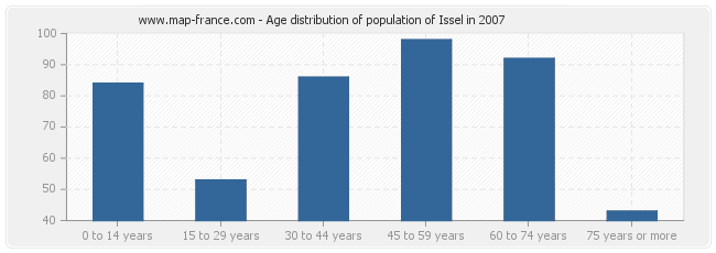 Age distribution of population of Issel in 2007