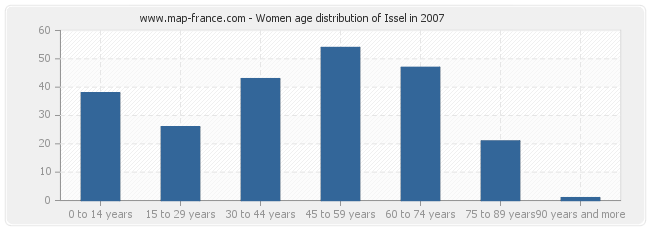 Women age distribution of Issel in 2007