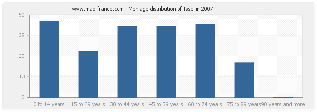 Men age distribution of Issel in 2007