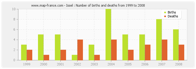 Issel : Number of births and deaths from 1999 to 2008