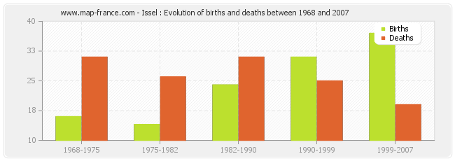 Issel : Evolution of births and deaths between 1968 and 2007
