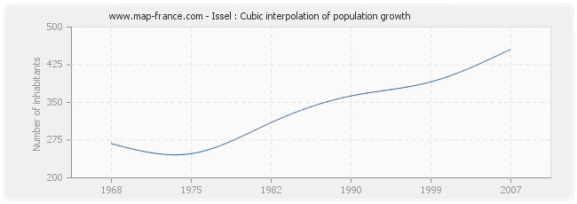 Issel : Cubic interpolation of population growth