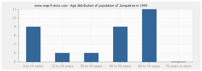 Age distribution of population of Jonquières in 1999