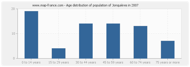 Age distribution of population of Jonquières in 2007