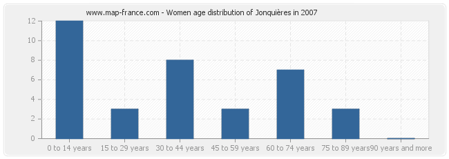 Women age distribution of Jonquières in 2007