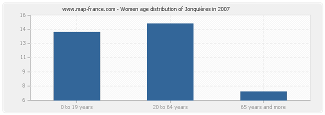 Women age distribution of Jonquières in 2007