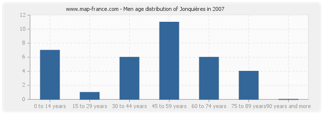 Men age distribution of Jonquières in 2007