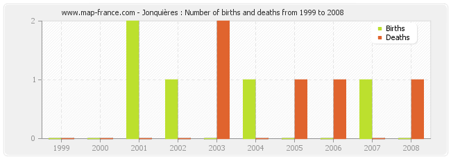 Jonquières : Number of births and deaths from 1999 to 2008