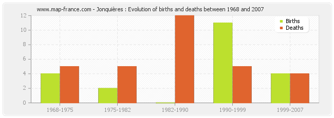 Jonquières : Evolution of births and deaths between 1968 and 2007