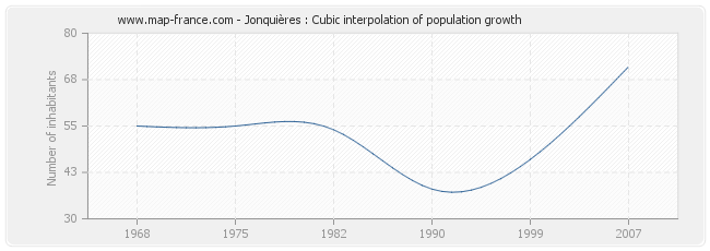 Jonquières : Cubic interpolation of population growth