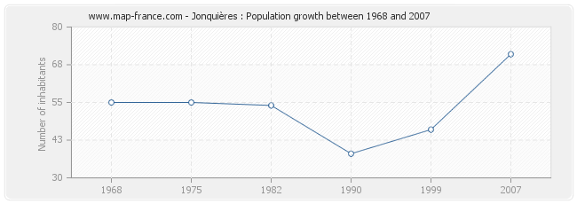 Population Jonquières