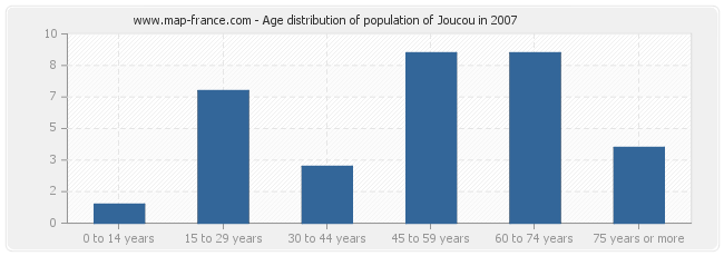 Age distribution of population of Joucou in 2007