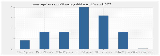 Women age distribution of Joucou in 2007