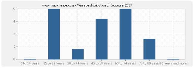 Men age distribution of Joucou in 2007