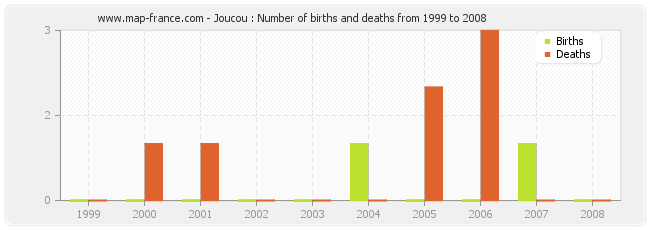 Joucou : Number of births and deaths from 1999 to 2008