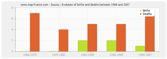 Joucou : Evolution of births and deaths between 1968 and 2007