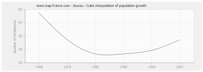 Joucou : Cubic interpolation of population growth