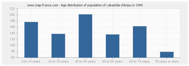 Age distribution of population of Labastide-d'Anjou in 1999